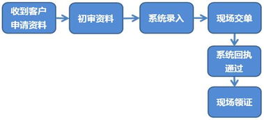 兩用物項代辦服務方案